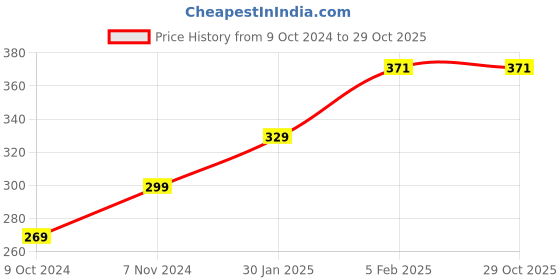 tatacliq.com Allen Solly Junior Green Logo Full Sleeves T-Shirt allen solly junior Price History Graph from 9 Oct 2024 to 29 Oct 2025