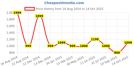 tatacliq.com Allen Solly Junior Green Printed Full Sleeves Shirt allen solly junior Price History Graph from 16 Aug 2024 to 14 Oct 2025