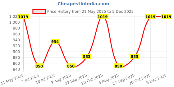 tatacliq.com Allen Solly Junior Green Printed Full Sleeves Shirt allen solly junior Price History Graph from 21 May 2025 to 4 Dec 2025