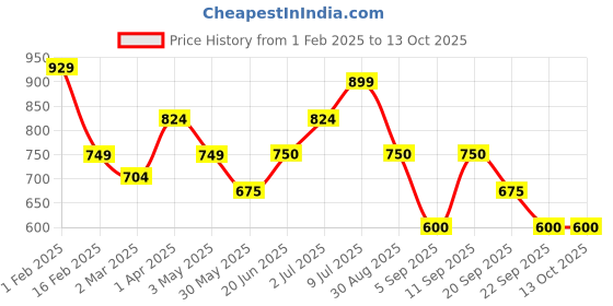 tatacliq.com Allen Solly Junior Green Printed Full Sleeves Shirt allen solly junior Price History Graph from 1 Feb 2025 to 13 Oct 2025
