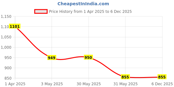 tatacliq.com Allen Solly Junior Green Printed Full Sleeves Shirt allen solly junior Price History Graph from 1 Apr 2025 to 5 Dec 2025