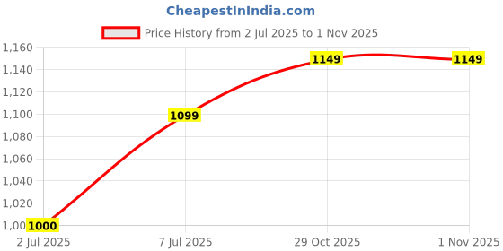 tatacliq.com Allen Solly Junior Green Printed Full Sleeves Shirt with Bow allen solly junior Price History Graph from 2 Jul 2025 to 1 Nov 2025