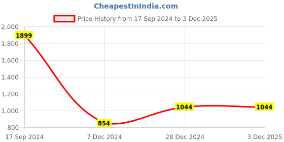 tatacliq.com Allen Solly Junior Green Printed Full Sleeves Sweatshirt allen solly junior Price History Graph from 17 Sep 2024 to 3 Dec 2025