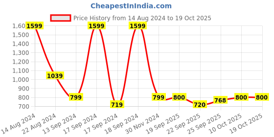 tatacliq.com Allen Solly Junior Green Printed Full Sleeves Sweatshirt allen solly junior Price History Graph from 14 Aug 2024 to 17 Oct 2025