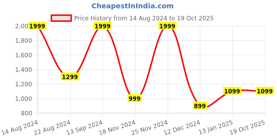 tatacliq.com Allen Solly Junior Green Printed Full Sleeves Sweatshirt allen solly junior Price History Graph from 14 Aug 2024 to 19 Oct 2025