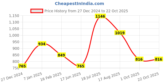 tatacliq.com Allen Solly Junior Green Printed Full Sleeves Sweatshirt allen solly junior Price History Graph from 27 Dec 2024 to 21 Oct 2025