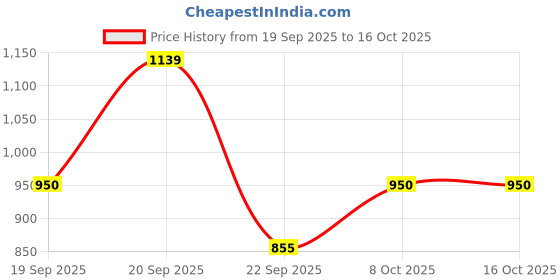 tatacliq.com Allen Solly Junior Green Printed Full Sleeves Sweatshirt allen solly junior Price History Graph from 19 Sep 2025 to 16 Oct 2025