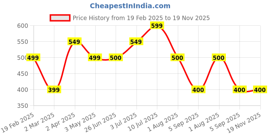 tatacliq.com Allen Solly Junior Green Printed Full Sleeves T-Shirt allen solly junior Price History Graph from 19 Feb 2025 to 18 Nov 2025