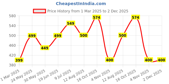 tatacliq.com Allen Solly Junior Green Printed Full Sleeves T-Shirt allen solly junior Price History Graph from 1 Mar 2025 to 2 Dec 2025