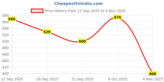 tatacliq.com Allen Solly Junior Green Printed Full Sleeves T-Shirt allen solly junior Price History Graph from 12 Sep 2025 to 4 Nov 2025