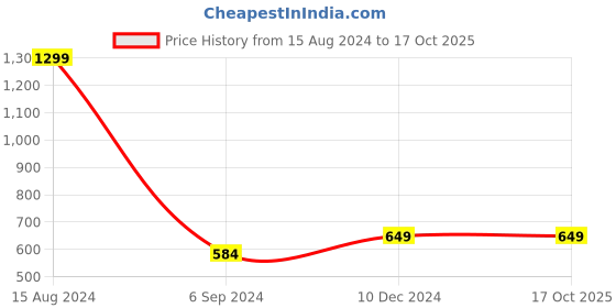 tatacliq.com Allen Solly Junior Green Printed Polo T-Shirt allen solly junior Price History Graph from 15 Aug 2024 to 15 Oct 2025