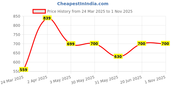 tatacliq.com Allen Solly Junior Green Printed Polo T-Shirt allen solly junior Price History Graph from 24 Mar 2025 to 1 Nov 2025