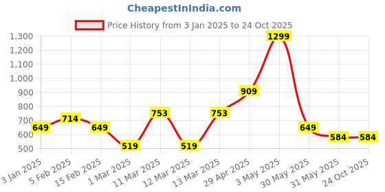 tatacliq.com Allen Solly Junior Green Printed Polo T-Shirt allen solly junior Price History Graph from 3 Jan 2025 to 23 Oct 2025