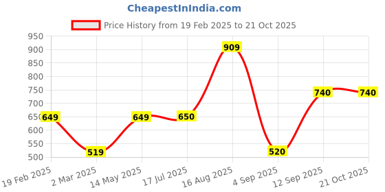 tatacliq.com Allen Solly Junior Green Printed Polo T-Shirt allen solly junior Price History Graph from 19 Feb 2025 to 21 Oct 2025