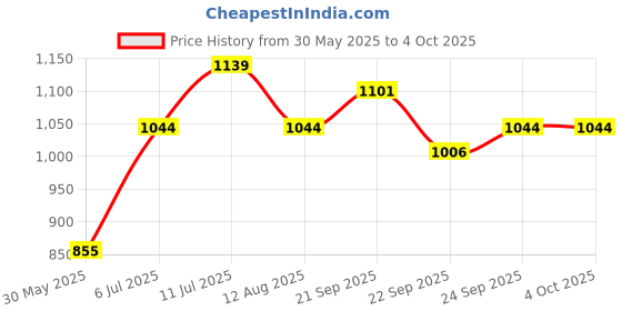 tatacliq.com Allen Solly Junior Green Printed Polo T-Shirt allen solly junior Price History Graph from 30 May 2025 to 4 Oct 2025