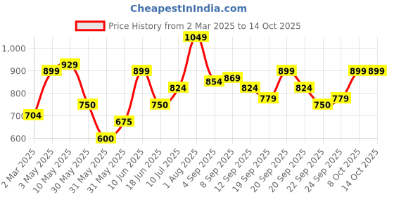 tatacliq.com Allen Solly Junior Green Printed Shirt allen solly junior Price History Graph from 2 Mar 2025 to 14 Oct 2025