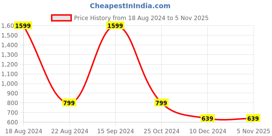 tatacliq.com Allen Solly Junior Green Printed Sweater allen solly junior Price History Graph from 18 Aug 2024 to 5 Nov 2025