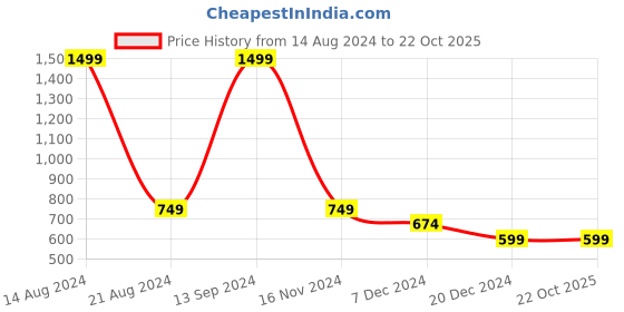 tatacliq.com Allen Solly Junior Green Printed Sweater allen solly junior Price History Graph from 14 Aug 2024 to 21 Oct 2025