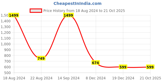 tatacliq.com Allen Solly Junior Green Printed Sweatshirt allen solly junior Price History Graph from 18 Aug 2024 to 19 Oct 2025