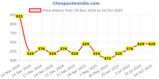 tatacliq.com Allen Solly Junior Green Printed T-Shirt allen solly junior Price History Graph from 16 Nov 2024 to 23 Oct 2025