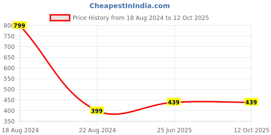 tatacliq.com Allen Solly Junior Green Printed T-Shirt allen solly junior Price History Graph from 18 Aug 2024 to 12 Oct 2025
