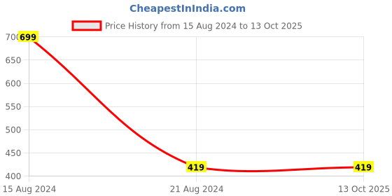 tatacliq.com Allen Solly Junior Green Printed T-Shirt allen solly junior Price History Graph from 15 Aug 2024 to 13 Oct 2025