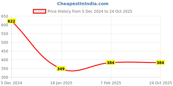 tatacliq.com Allen Solly Junior Green Printed T-Shirt allen solly junior Price History Graph from 5 Dec 2024 to 23 Oct 2025