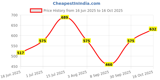tatacliq.com Allen Solly Junior Green Printed T-Shirt allen solly junior Price History Graph from 16 Jun 2025 to 16 Oct 2025