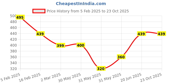 tatacliq.com Allen Solly Junior Green Printed T-Shirt allen solly junior Price History Graph from 5 Feb 2025 to 22 Oct 2025