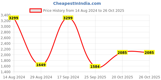 tatacliq.com Allen Solly Junior Green Quilted Full Sleeves Jacket allen solly junior Price History Graph from 14 Aug 2024 to 25 Oct 2025