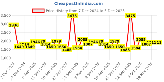 tatacliq.com Allen Solly Junior Green Quilted Full Sleeves Jacket allen solly junior Price History Graph from 7 Dec 2024 to 5 Dec 2025