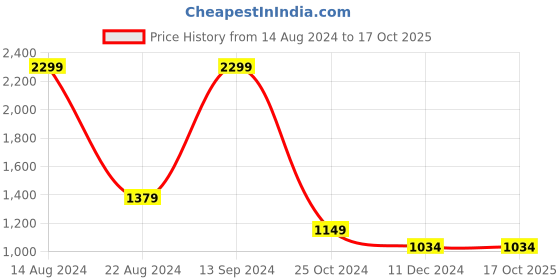 tatacliq.com Allen Solly Junior Green Quilted Jacket allen solly junior Price History Graph from 14 Aug 2024 to 16 Oct 2025