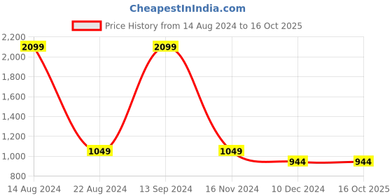 tatacliq.com Allen Solly Junior Green Quilted Jacket allen solly junior Price History Graph from 14 Aug 2024 to 16 Oct 2025