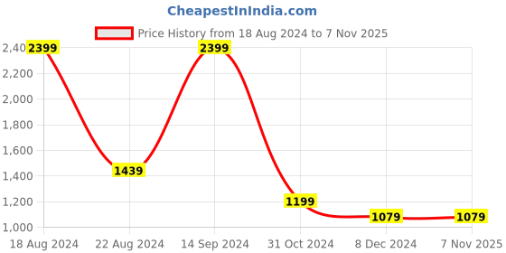 tatacliq.com Allen Solly Junior Green Quilted Jacket allen solly junior Price History Graph from 18 Aug 2024 to 6 Nov 2025