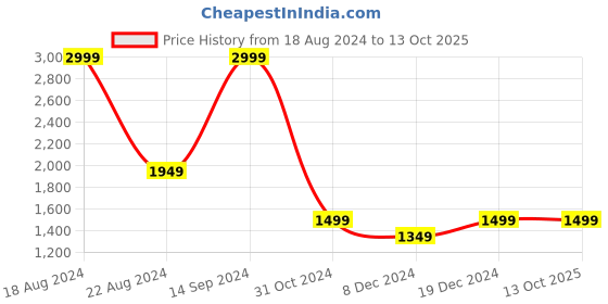 tatacliq.com Allen Solly Junior Green Regular Fit Full Sleeves Jacket allen solly junior Price History Graph from 18 Aug 2024 to 12 Oct 2025