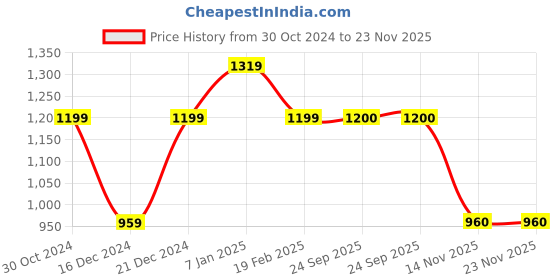 tatacliq.com Allen Solly Junior Green Regular Fit Full Sleeves Jacket allen solly junior Price History Graph from 30 Oct 2024 to 23 Nov 2025