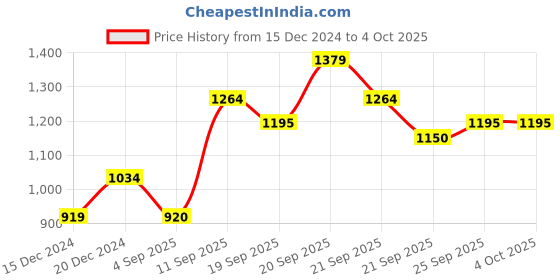 tatacliq.com Allen Solly Junior Green Regular Fit Full Sleeves Jacket allen solly junior Price History Graph from 15 Dec 2024 to 4 Oct 2025
