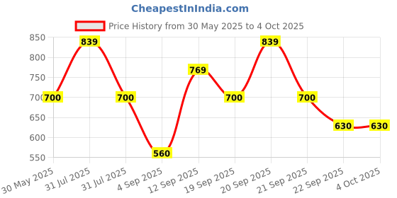 tatacliq.com Allen Solly Junior Green Regular Fit Joggers allen solly junior Price History Graph from 30 May 2025 to 4 Oct 2025