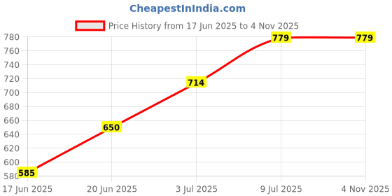 tatacliq.com Allen Solly Junior Green Regular Fit Joggers allen solly junior Price History Graph from 17 Jun 2025 to 1 Nov 2025