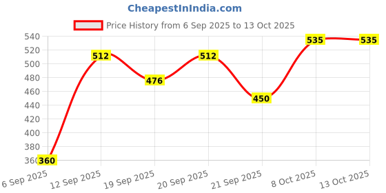 tatacliq.com Allen Solly Junior Green Regular Fit T-Shirt allen solly junior Price History Graph from 6 Sep 2025 to 13 Oct 2025