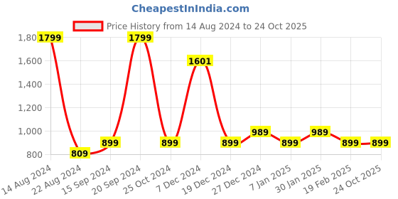 tatacliq.com Allen Solly Junior Green Sequence Full Sleeves Sweatshirt allen solly junior Price History Graph from 14 Aug 2024 to 24 Oct 2025