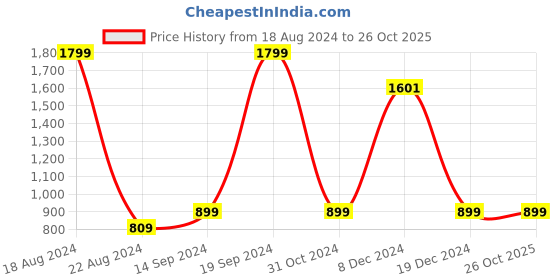 tatacliq.com Allen Solly Junior Green Sequence Full Sleeves Sweatshirt allen solly junior Price History Graph from 18 Aug 2024 to 26 Oct 2025