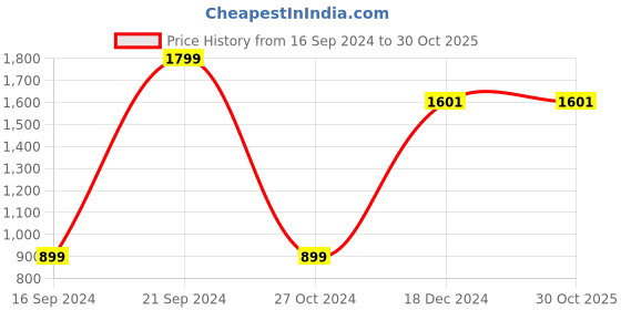 tatacliq.com Allen Solly Junior Green Sequence Full Sleeves Sweatshirt allen solly junior Price History Graph from 16 Sep 2024 to 29 Oct 2025