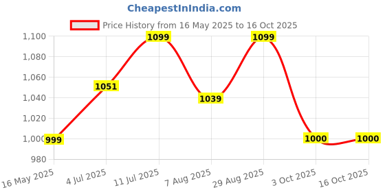 tatacliq.com Allen Solly Junior Green Solid Full Sleeves Shirt allen solly junior Price History Graph from 16 May 2025 to 16 Oct 2025