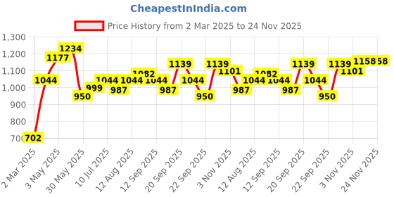 tatacliq.com Allen Solly Junior Green Solid Full Sleeves Shirt allen solly junior Price History Graph from 2 Mar 2025 to 24 Nov 2025