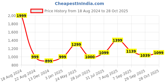 tatacliq.com Allen Solly Junior Green Solid Full Sleeves Shirt with Bow with Bow allen solly junior Price History Graph from 18 Aug 2024 to 28 Oct 2025