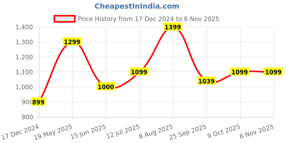 tatacliq.com Allen Solly Junior Green Solid Full Sleeves Shirt with Bow with Bow allen solly junior Price History Graph from 17 Dec 2024 to 6 Nov 2025