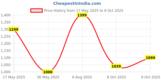 tatacliq.com Allen Solly Junior Green Solid Full Sleeves Shirt with Bow with Bow allen solly junior Price History Graph from 17 May 2025 to 9 Oct 2025