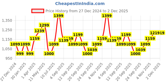 tatacliq.com Allen Solly Junior Green Solid Full Sleeves Shirt with Bow with Bow allen solly junior Price History Graph from 27 Dec 2024 to 2 Dec 2025