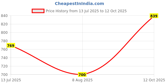 tatacliq.com Allen Solly Junior Green Solid Full Sleeves Top allen solly junior Price History Graph from 13 Jul 2025 to 12 Oct 2025